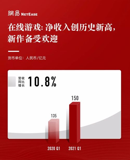 网易q1财报 游戏收入150亿元,更多准爆款在路上